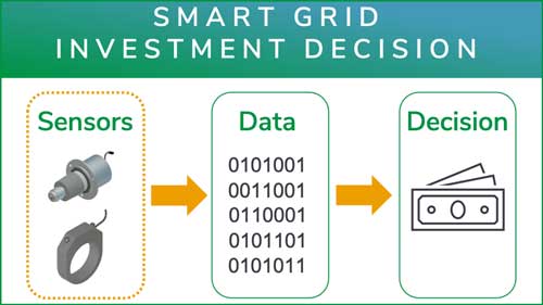 Sensors are the basis for investment decisions into the grid (smart grid)