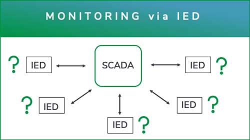 Monitoring of voltage, current, power factor via Edge devices (IED)